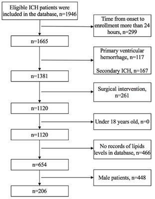 Lipid Levels and 3-Month Prognosis After Spontaneous Intracerebral Hemorrhage in Women